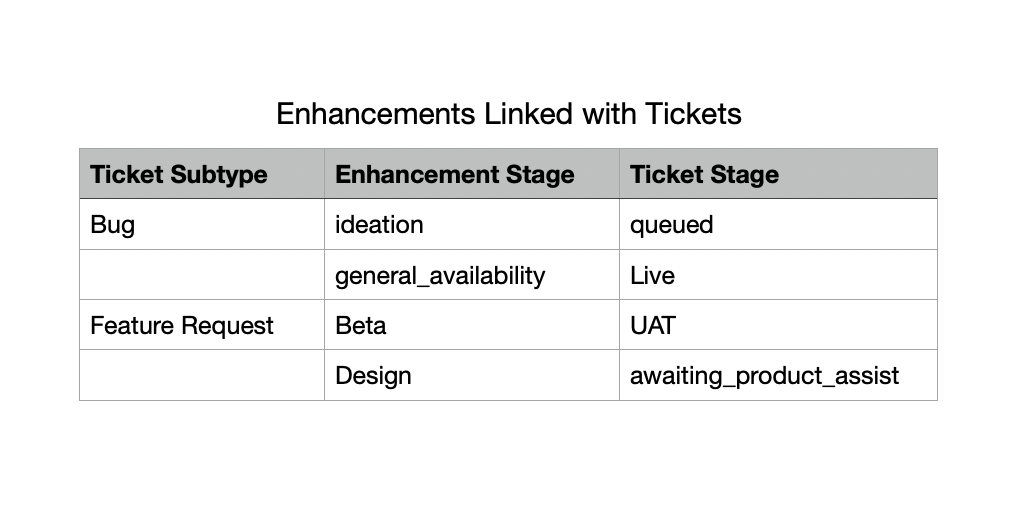 csv tickets and enhancements