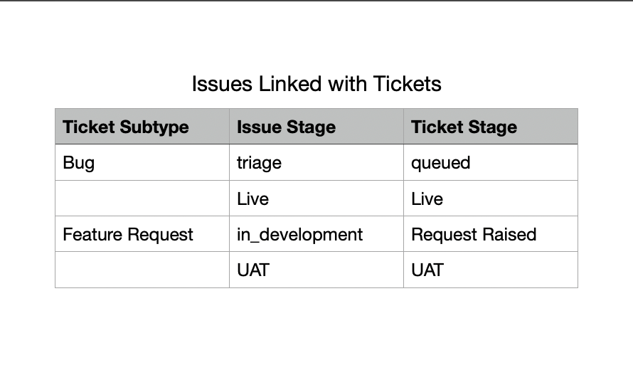 csv tickets and issues