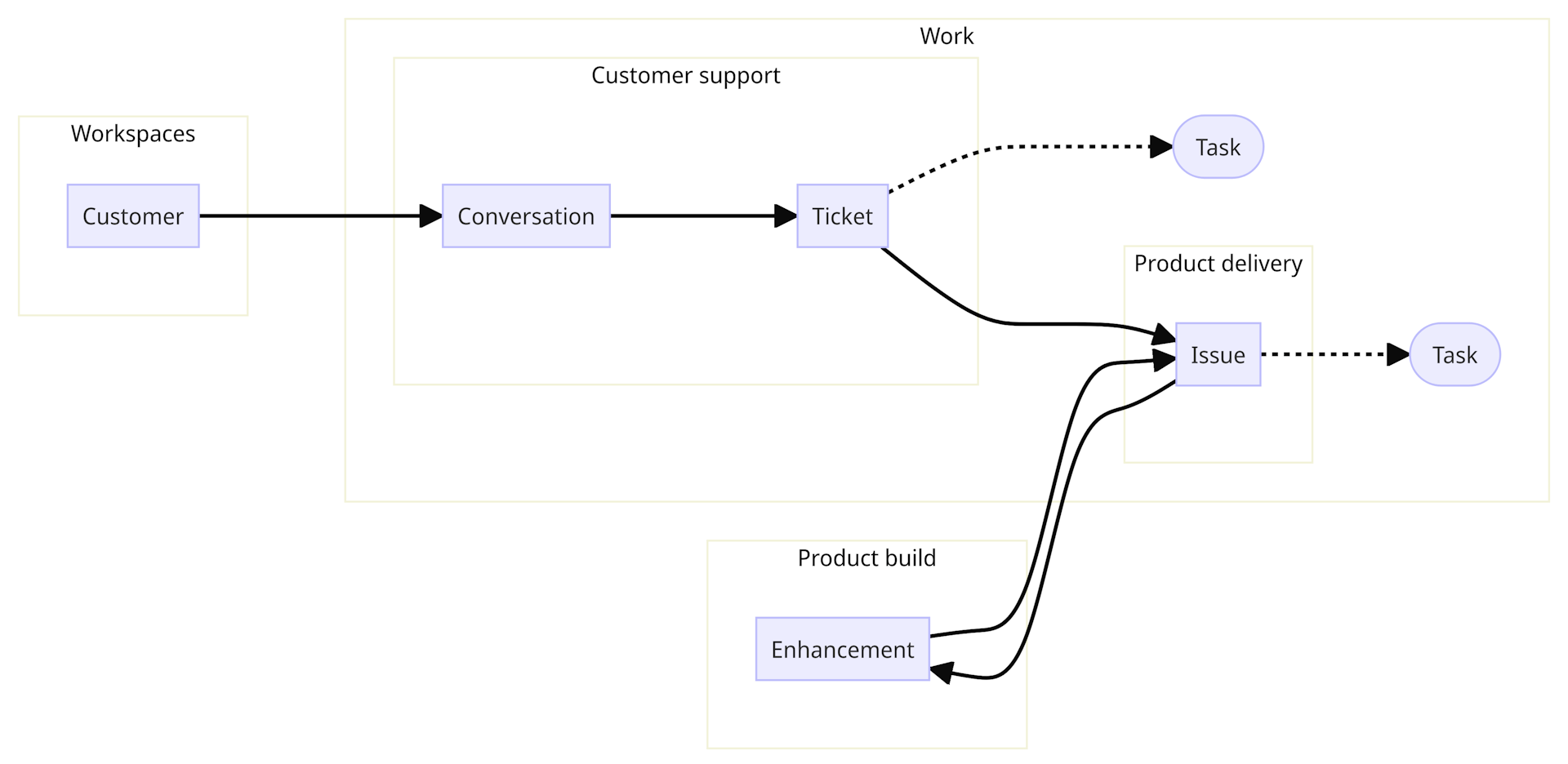 revenue generation and product delivery